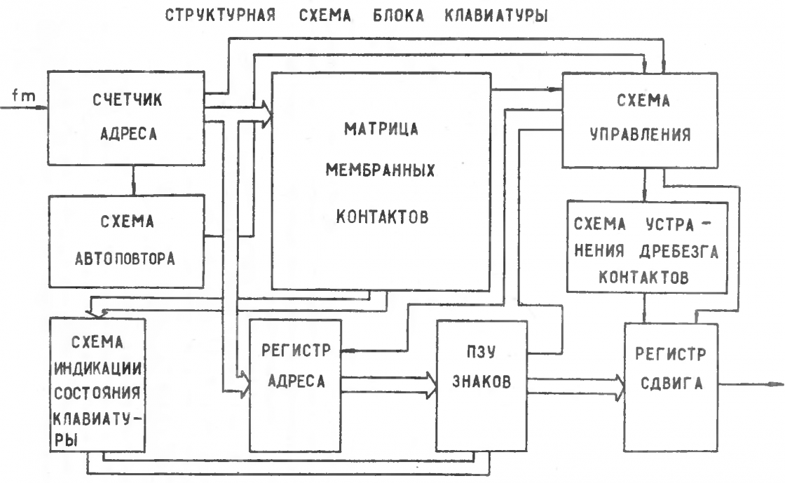 Структурная схема игры